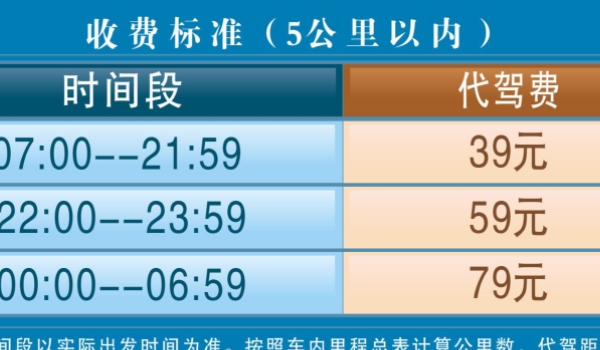 代駕是如何收費(fèi)的 按照行駛里程計(jì)算費(fèi)用（不同城市費(fèi)用不同）