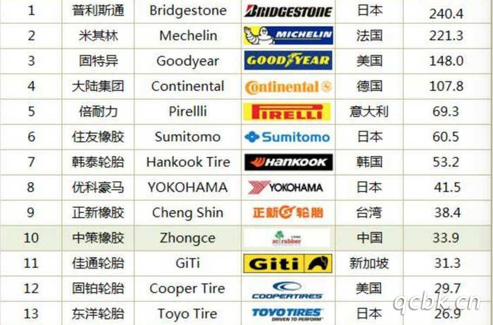 輪胎品牌有哪些
