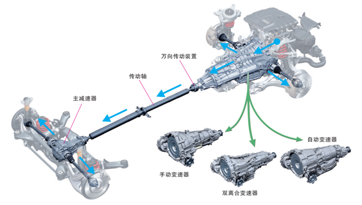 汽車傳動系統(tǒng)主要由什么組成
