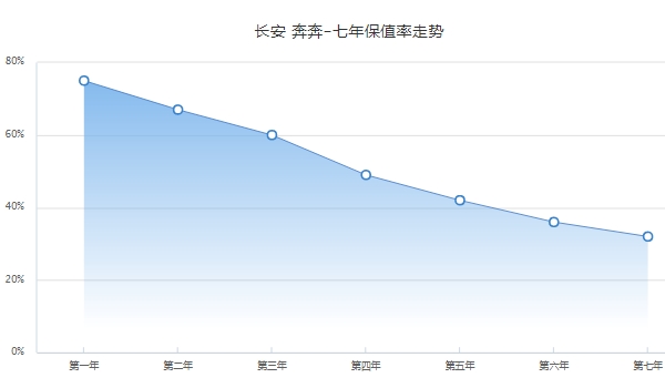 長安奔奔汽車報價 2018停售款報價4萬起（微型車保值率排第6）