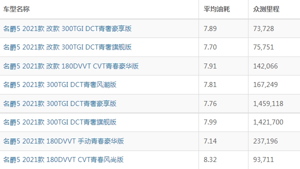 名爵5油耗多少真實油耗 百公里油耗7L（一公里油耗7毛左右）