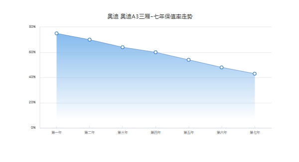 奧迪a3保值率高嗎 同級緊湊型車中排名第55（市場成交價最低8萬）