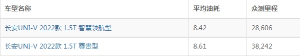 長(zhǎng)安uni-v百公里油耗多少 綜合百公里油耗6.2L（實(shí)測(cè)百公里油耗為8.71L）