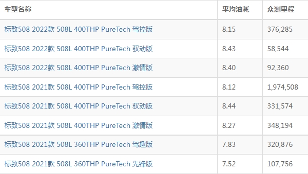 標(biāo)致508油耗多少真實油耗 實測百公里油耗7L起