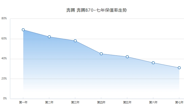 奔騰b70二手車價格，市場最低成交價不到1萬