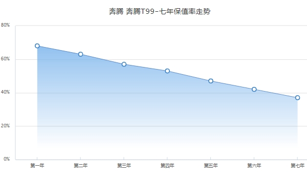 奔騰T99二手車報價，市場最低成交價8萬起