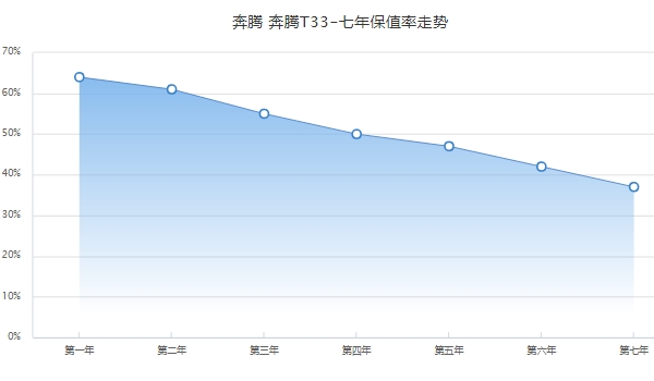 奔騰t33二手車多少錢，市場最新成交價(jià)4萬起