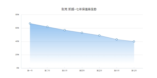 別克凱越二手車價(jià)，2011款二手車最低成交家1.78萬