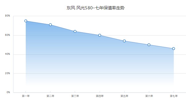 風光新580六座多少錢 新580六座8萬一臺(第七年保值率46%)