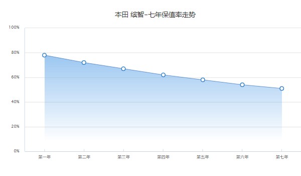 本田繽智1.5l自動舒適型價格2022 1.5l自動擋售價11萬(二手7萬)