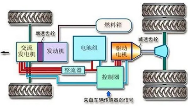 增程式混動(dòng)技術(shù)原理是什么 電機(jī)驅(qū)動(dòng)汽車(發(fā)電機(jī)給電機(jī)充能)