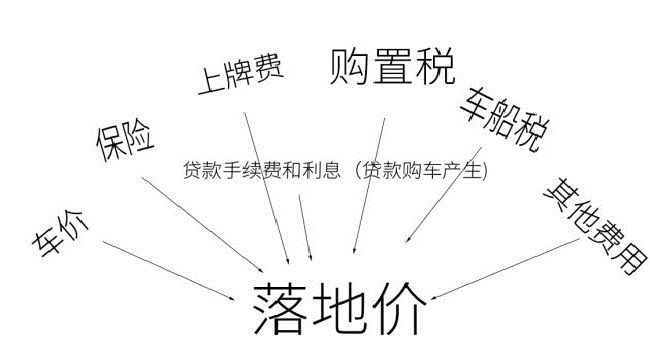 落地價(jià)是什么意思，跟裸車價(jià)有什么區(qū)別