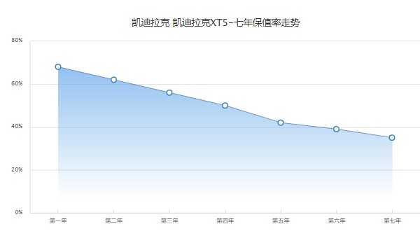 凱迪拉克xt5二手車報價 2016款二手價格14萬(表顯里程8.62萬公里)