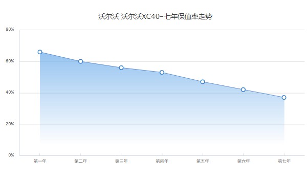 沃爾沃xc40分期付款每期還多少 分期首付6萬(wàn)(36期月供4765元)
