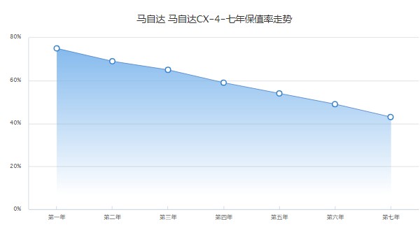 馬自達(dá)cx4報價及圖片 cx4售價13萬一輛(第七年保值率43%)
