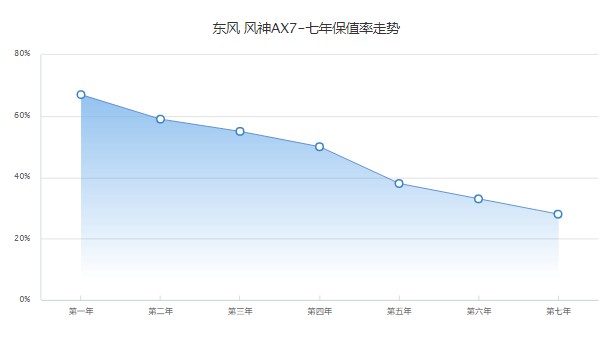 東風(fēng)風(fēng)神AX7二手車價格 風(fēng)神AX7二手價3萬(第七年保值率28%)