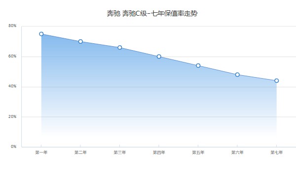 奔馳c級(jí)2023新款報(bào)價(jià) 2023款奔馳c級(jí)33萬一輛(落地37萬)