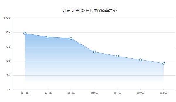 魏派300二手車多少錢 魏派300二手價(jià)16萬(表顯里程5000公里)