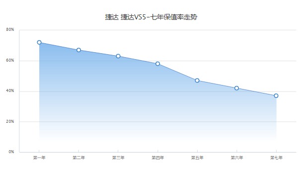 捷達vs5分期首付多少錢 分期首付2萬(36期月供1814元)