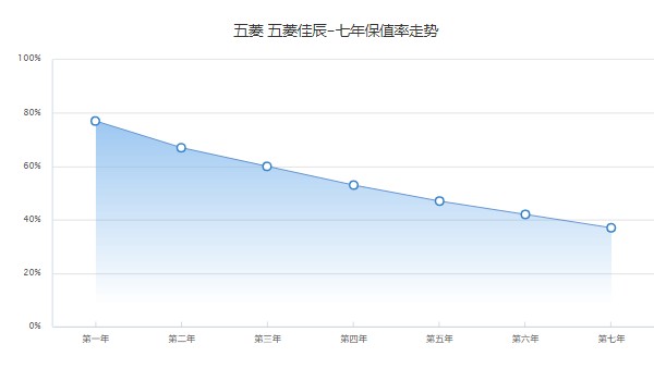 五菱佳辰7座新車價(jià)格 2022款7座新車售價(jià)6萬(wàn)(第七年保值率37%)