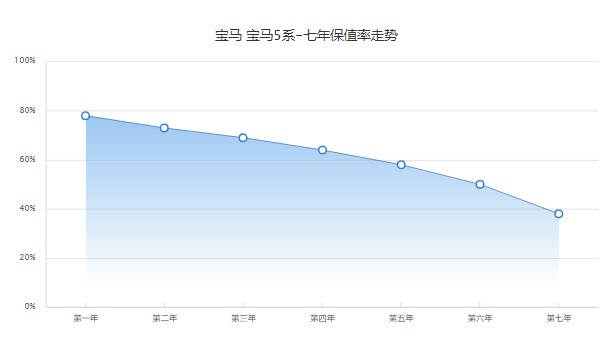 寶馬525li 價格2022款落地價 寶馬525li落地45萬(二手價25萬)