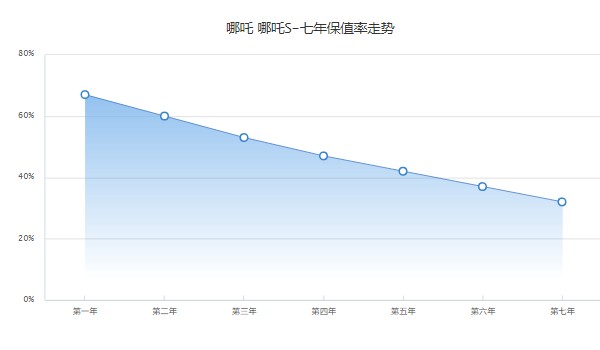 哪吒s2022款電動(dòng)汽車(chē)報(bào)價(jià) 哪吒s2022款19萬(wàn)一輛(第七年保值率32%)