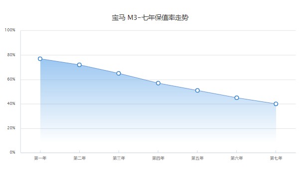 寶馬m3分期首付多少錢 分期首付25萬(wàn)(36期月供18057元)