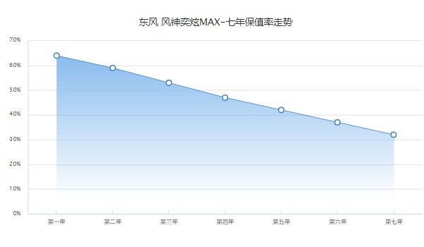 東風(fēng)風(fēng)神奕炫max二手多少錢 奕炫max二手價(jià)6萬(表顯里程1.12萬公里)