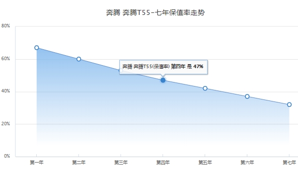 奔騰t55價(jià)格及圖片 奔騰t55新車售價(jià)8.59萬到10.49萬