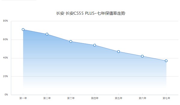 長(zhǎng)安cs55plus二手車價(jià)格 cs55plus二手價(jià)4萬(wàn)(表顯里程1.1萬(wàn)公里)