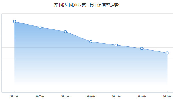斯柯達(dá)柯迪亞克二手車報價 柯迪亞克二手價10萬(表顯里程7.24萬公里)