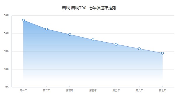 啟辰t90二手車價格多少 僅需花費6萬(表顯里程4.7萬公里)