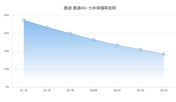 奧迪a6二手車多少錢(qián)一臺(tái) 售價(jià)28萬(wàn)(表顯里程10.14萬(wàn)公里)