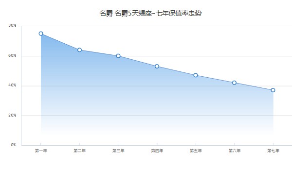 mg5天蝎座二手價(jià)格多少 僅需要5萬(wàn)(表顯里程5000公里)