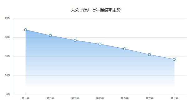 探影二手車價(jià)格多少 僅需要8萬(表顯里程2.03萬公里)