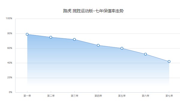 攬勝運(yùn)動版二手車價(jià)格 僅需要31萬(表顯里程3萬公里)