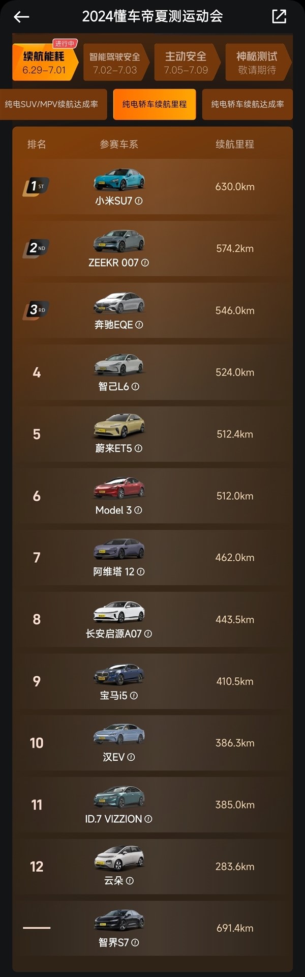 懂車帝夏測智界S7續(xù)航691.4km最長 但未排第一！博主道出原因