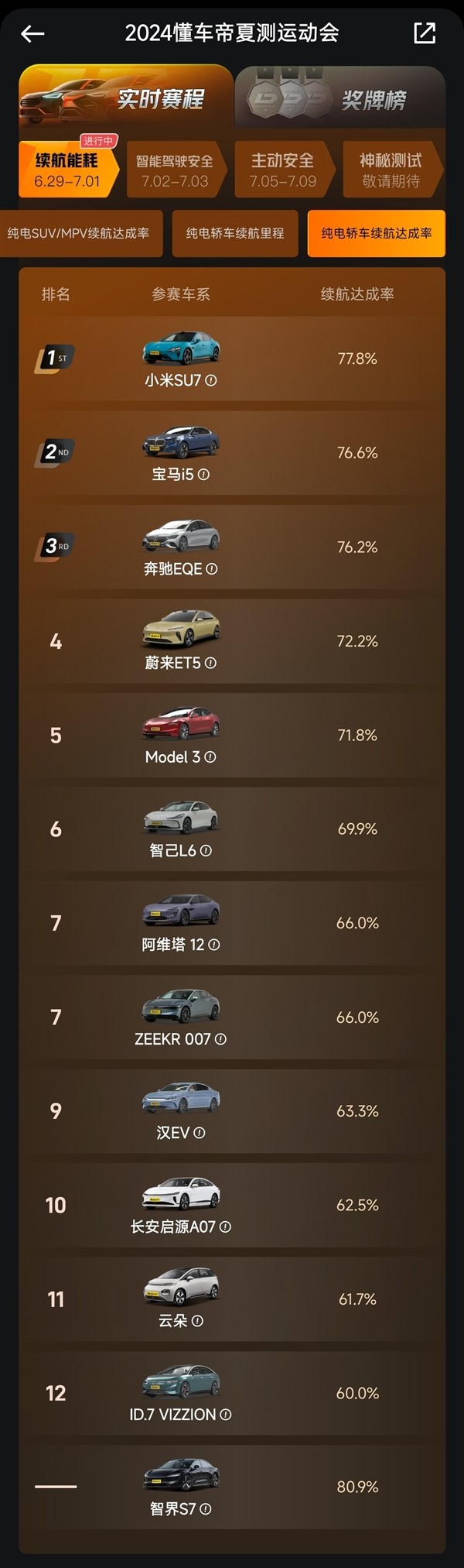 懂車帝夏測智界S7續(xù)航691.4km最長 但未排第一！博主道出原因