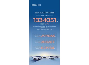 新能源+燃油車雙線發(fā)力，長安汽車1-6月銷售1334051輛，同比增長9.7%！ 封面圖