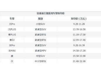比亞迪王朝系列有幾款？比亞迪王朝系列哪個(gè)好？