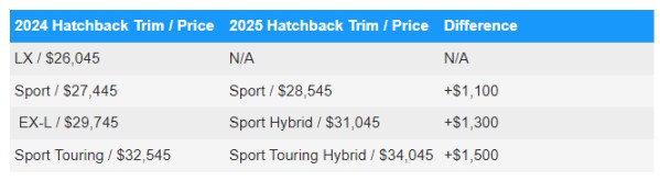 2025款本田思域掀背車價(jià)格比去年高得多 約20.26萬(wàn)起