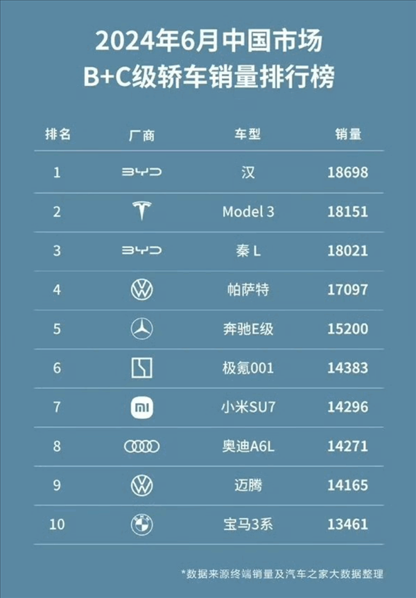 中國市場B 、C級轎車銷量排行榜：工業(yè)奇跡秦L比帕薩特賣的還多