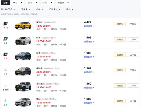 這臺(tái)40萬(wàn)的敞篷跑車 勸你跟我一起等二手