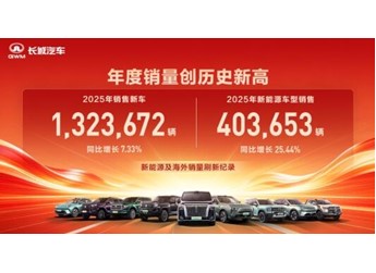 向新向上 長(zhǎng)城汽車(chē)2025年新能源車(chē)型銷(xiāo)售40.37萬(wàn)輛 創(chuàng)歷史新高 封面圖