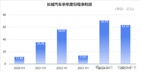 車圈最能賺的長城：半年利潤大跌了36%