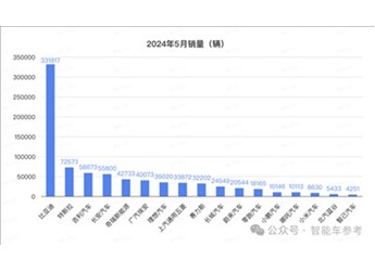 5月銷量：比亞迪1天1萬輛！埃安重回巔峰 鴻蒙智行沒打過理想