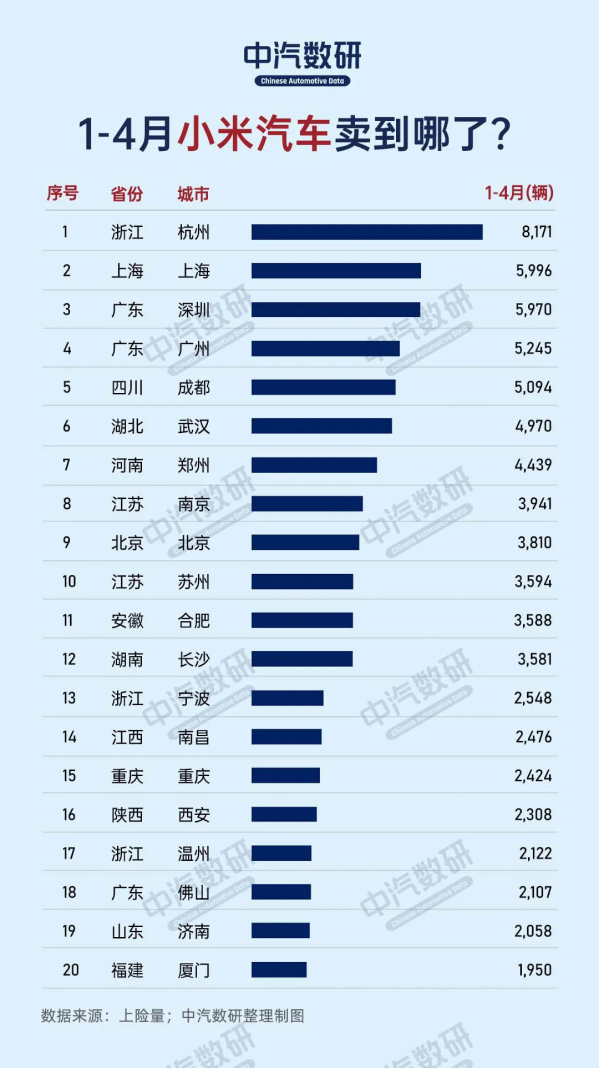 到底誰在買小米汽車啊？杭州人最多 北京人只排第九