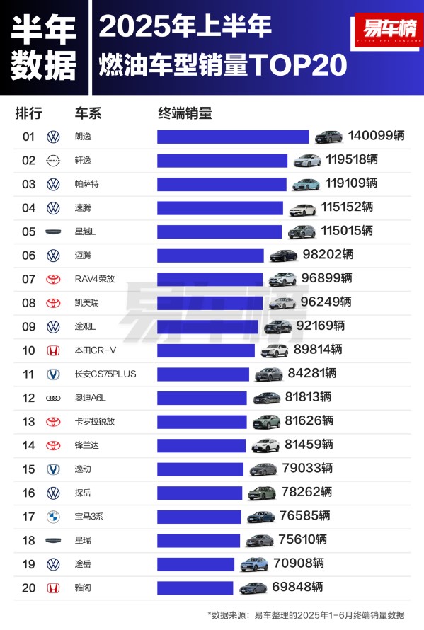 2025上半年燃油車銷量TOP20出爐：國產(chǎn)最高排第五