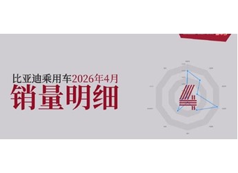 31.4萬(wàn)輛！比亞迪4月各車(chē)型銷(xiāo)量出爐：8款破2萬(wàn) 封面圖