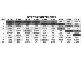 單月銷量重回 5000+，新一代蒙迪歐要?jiǎng)澐?B 級(jí)車市場(chǎng)新格局！ 封面圖